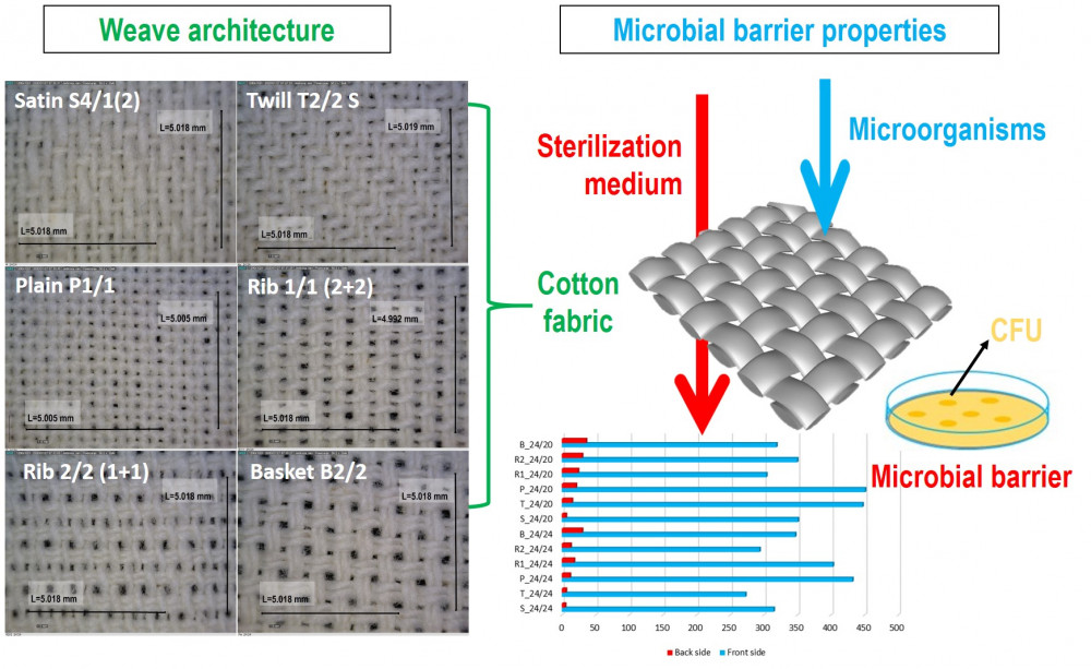 Microbial Barrier Properties of Cotton Fabric - Influence of Weave Architecture - 2020