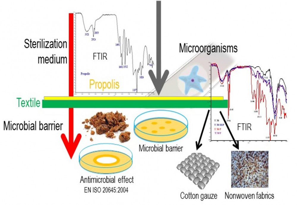 Propolis Ecofriendly natural antibacterial finish for nonwoven