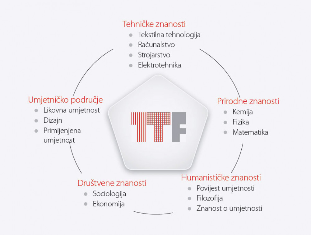Područja i polja istraživačkog rada TTF-a