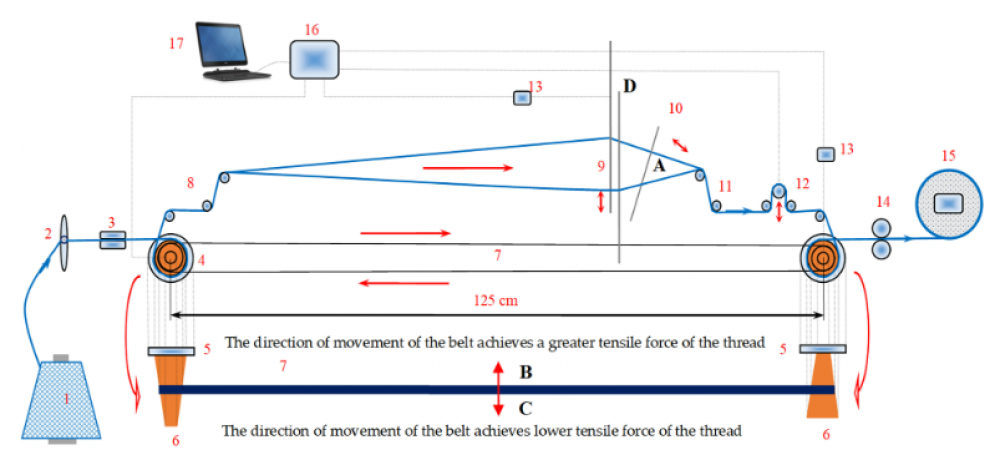 Study of predicting the number of warp thread breaks during the weaving process